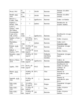 Wood, 1961
32
1t/min
? 100.00 Bacterias
Sistemas de cultivo
cerrado.
Herald, et al.,
1962
32
1t/min
? 100.00 Bacterias
Sistemas de cultivo
cerrado.
Burrows y
Combs, 1968
? ? significativa Bacterias Cultivo de Salmón.
Eagleton y
Herald, 1968
? ? óptimos Bacterias
Desinfección de
acuarios marinos.
Lasker y
Vlymen, 1969
The Fishery
Oceanography
Center al La
Jolla, (USA)
1000
1t/min ? significativa Bacterias
Esterilización de agua
de mar.
Sanders y Fryer,
1972
?
215,500 μ
W/seg/cm2 90 % Bacterias Cultivo de peces.
Murchelano,
1975
3
1t/min
? óptimos Bacterias
Cultivo de C.
Crasostrea gigas.
Kimura, et al.,
1976
8.5
1t/min
22,100 μ W
seg/cm2 99.0 Bacterias
Tratamiento de agua
de mar.
Bullock y
Stuckey, 1977
2
1t/min
13,100 μ W
seg/cm2 99.99 Bacterias Cultivo bivalvos.
Bonnefoy, et al.,
1978
? 20,000 μ W
seg/cm2
50.0 Población
microbiana
mezclada.
Tratamiento de aguas
negras.
Brown y Russo,
1979
32
1t/min
30,000 μ W
seg/cm2 significativo Bacterias
Cultivos de
Crasostrea virginica.
Aguirre, 1981
3.751
1t/min
60.95 μ W
seg/cm2 99.63 Bacterias
Esterilización de
medios de cultivos
continuos de
microalgas.
Maisse, et al.,
1981
? 10,000 μ W
seg/cm2
90 % Virus Sistema de
recirculación para
peces.
Agratzek, et al.,
1983
?
91,900 μ W
seg/cm2 ? Bacterias
Sistema de
recirculación para
peces.
Sako, et al.,
1985
3 1
l/min
161,600 μ
W seg/cm2 99.9 Hongos
Tratamiento de aguas
negras.
Sako, et al..,
1985
15
l/min
32,300 μ W
seg/cm2 ? Virus
Cultivo de peces
marinos.
Sako, et al..,
1985
25
l/min
19,400 μ W
seg/cm2 100 Bacterias
Cultivo de peces
marinos.
 