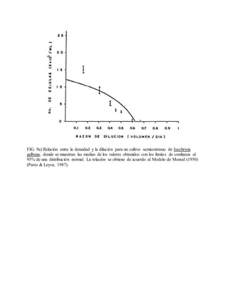 FIG. 9a) Relación entre la densidad y la dilución para un cultivo semicontinuo de Isochrysis
galbana, donde se muestran las medias de los valores obtenidos con los límites de confianza al
95% de una distribución normal. La relación se obtiene de acuerdo al Modelo de Monod (1950)
(Pares & Leyva, 1987).
 
