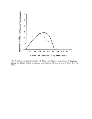 FIG. 9b) Relación entre la producción y la dilución en el cultivo semicontinuo de Isochrysis
galbena. La dilución óptima se encuentra en el punto de inflexión de la curva (Pares & Leyva,
1982).
 