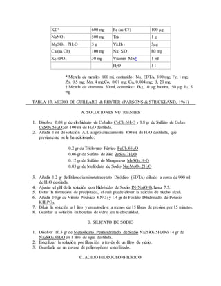 KC1 600 mg Fe (as Cl-) 100 μg
NaNO3 500 mg Tris 1 g
MgSO4 . 7H2O 5 g Vit.B12 3μg
Ca (as Cl-) 100 mg Na2 SiO3 80 mg
K2HPO4 30 mg Vitamin Mix† 1 ml
H2O 1 l
* Mezcla de metales 100 ml, contanido: Na2 EDTA, 100 mg; Fe, 1 mg;
Zn, 0.5 mg; Mn, 4 mg;Co, 0.01 mg; Cu, 0.004 mg; B, 20 mg.
† Mezcla de vitaminas 50 ml, contenido: B12, 10 μg; biotina, 50 μg; B1, 5
mg
TABLA 13. MEDIO DE GUILLARD & RHYTER (PARSONS & STRICKLAND, 1961)
A. SOLUCIONES NUTRIENTES
1. Disolver 0.08 gr de clorhidrato de Cobalto CoCl2.6H2O y 0.8 gr de Sulfato de Cobre
CuSO4.5H2O; en 100 ml de H2O destilada.
2. Añadir 1 ml de solución A.1. a aproximadamente 800 ml de H2O destilada, que
previamente se le ha adicionado:
0.2 gr de Tricloruro Férrico FeCl3.6H2O
0.06 gr de Sulfato de Zinc ZnSo4.7H2O
0.12 gr de Sulfato de Manganeso MnSO4.H2O
0.03 gr de Molibdato de Sodio Na2MoO4.2H2O
3. Añadir 1.2 gr de Etilenodiaminotetracetato Disódico (EDTA) diluído a cerca de 900 ml
de H2O destilada.
4. Ajustar el pH de la solución con Hidróxido de Sodio IN-Na(OH), hasta 7.5.
5. Evitar la formación de precipitado, el cual puede elevar la adición de mucho alcali.
6. Añadir 10 gr de Nitrato Potásico KNO3 y 1.4 gr de Fosfato Dihidratado de Potasio
KH2PO4.
7. Diluir la solución a 1 litro y en autoclave a menos de 15 libras de presión por 15 minutos.
8. Guardar la solución en botellas de vidrio en la obscuridad.
B. SILICATO DE SODIO
1. Disolver 10.5 gr de Metasilicato Pentahidratado de Sodio Na2SiO3.5H2O ó 14 gr de
Na2SiO3.9H2O en 1 litro de agua destilada.
2. Esterilizar la solución por filtración a través de un filtro de vidrio.
3. Guardarla en un envase de polipropileno esterilizado.
C. ACIDO HIDROCLORHIDRICO
 