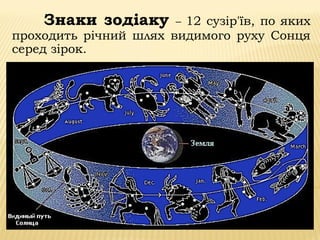 Знаки зодіаку – 12 сузір'їв, по яких
проходить річний шлях видимого руху Сонця
серед зірок.
 
