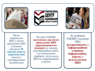 Після
завершення
ЗНО у пункті
проведення ЗНО
учасники
протягом 30
хвилин можуть
отримати свої
зошити з
сертифікаційни
ми роботами
На сайті УЦОЯО
наступного дня після
проведення ЗНО
оприлюднюються
відповіді до завдань
сертифікаційних робіт,
а за відповідним
графіком - результати
ЗНО на інформаційній
сторінці
За графіком
УЦОЯО учасники
ЗНО
роздруковують з
інформаційної
сторінки
Інформаційну
картку з
результатами
ЗНО
 