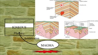 MAGMA
IGNEOUS
Plutonic
Solidification
 