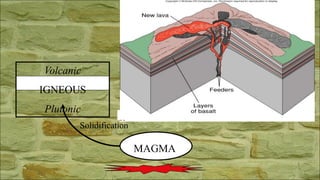 MAGMA
Volcanic
IGNEOUS
Plutonic
Solidification
 