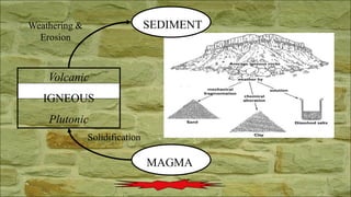 MAGMA
Volcanic
IGNEOUS
Plutonic
SEDIMENT
Solidification
Weathering &
Erosion
SEDIMENT
 