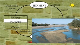 MAGMA
Volcanic
IGNEOUS
Plutonic
SEDIMENT
SEDIMENTARY
Solidification
Weathering &
Erosion
Erosion
Transport
Deposition
 