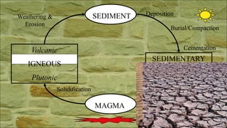 MAGMA
Volcanic
IGNEOUS
Plutonic
SEDIMENT
SEDIMENTARY
Solidification
Weathering &
Erosion
Deposition
Burial/Compaction
Cementation
 