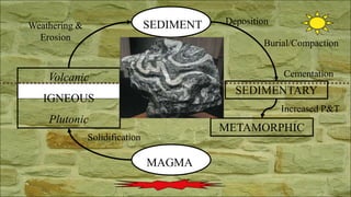 MAGMA
Volcanic
IGNEOUS
Plutonic
SEDIMENT
SEDIMENTARY
METAMORPHIC
Increased P&T
Solidification
Weathering &
Erosion
Deposition
Burial/Compaction
Cementation
 