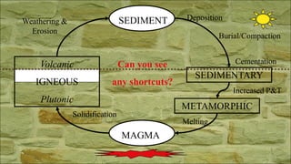 MAGMA
Volcanic
IGNEOUS
Plutonic
SEDIMENT
SEDIMENTARY
METAMORPHIC
Increased P&T
Melting
Solidification
Weathering &
Erosion
Deposition
Burial/Compaction
CementationCan you see
any shortcuts?
 