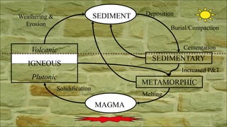 MAGMA
Volcanic
IGNEOUS
Plutonic
SEDIMENT
SEDIMENTARY
METAMORPHIC
Increased P&T
Melting
Solidification
Weathering &
Erosion
Deposition
Burial/Compaction
Cementation
 