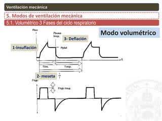 5.1. Volumétrico 3 Fases del ciclo respiratorio
5. Modos de ventilación mecánica
Ventilación mecánica
1-insuflación
2- meseta
3- Deflación
Modo volumétrico
 