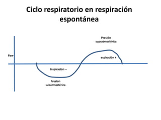 Paw
Inspiración --
Presión
subatmosférica
espiración +
Presión
supratmosférica
Ciclo respiratorio en respiración
espontánea
 