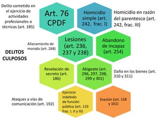 DELITOS
CULPOSOS
Homicidio
simple (art.
242, frac. I)
Homicidio en razón
del parentesco (art.
242, frac. III)
Art. 76
CPDF
Lesiones
(art. 236,
237 y 238)
Allanamiento de
morada (art. 268)
Abandono
de incapaz
(art. 254)
Abigeato (art.
296, 297, 298,
299 y 301)
Daño en los bienes (art.
310 y 311)
Revelación de
secreto (art.
186)
Ejercicio
indebido
de función
pública (art. 133
frac. I, II y III)
Evasión (art. 158
y 161)
Ataques a vías de
comunicación (art. 192)
Delito cometido en
el ejercicio de
actividades
profesionales o
técnicas (art. 185)
 