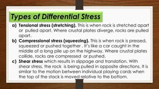 a) Tensional stress (stretching). This is when rock is stretched apart
or pulled apart. Where crustal plates diverge, rocks are pulled
apart.
b) Compressional stress (squeezing). This is when rock is pressed,
squeezed or pushed together . It’s like a car caught in the
middle of a long pile up on the highway. Where crustal plates
collide, rocks are compressed or pushed.
c) Shear stress which results in slippage and translation. With
shear stress, the rock is being pulled in opposite directions. It is
similar to the motion between individual playing cards when
the top of the stack is moved relative to the bottom.
Types of Differential Stress
 