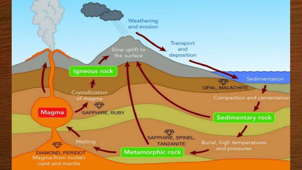 Earth Materials and Processes ENDOGENIC PROCESS