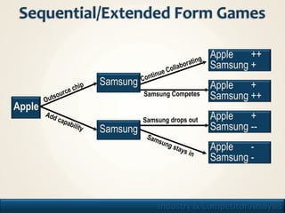 Apple   100
                                           ++
                                   Samsung +50
             Samsung               Apple   + 50
                                   Samsung ++75
     Apple
                                   Apple   + 50
             Samsung               Samsung ---50
                                   Apple   - 25
                                   Samsung - -25



25                     Industry & Competitor Analysis
 