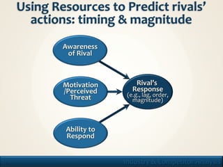 Awareness
      of Rival



     Motivation       Rival’s
     /Perceived      Response
       Threat      (e.g., lag, order,
                     magnitude)



     Ability to
     Respond


27                Industry & Competitor Analysis
 