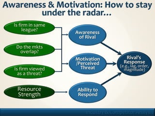 IsResource
       firm in same
       Similarity
         league?
                      Awareness
                       of Rival
       Market
      Do the mkts
     Commonality
       overlap?
                      Motivation            Rival’s
                      /Perceived           Response
                        Threat           (e.g., lag, order,
           Rival
     Is firm viewed                        magnitude)
       Cognition
       as a threat?


      Resource        Ability to
      Strength        Respond


28                        Industry & Competitor Analysis
 