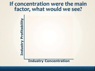 Industry Profitability




                             Industry Concentration

7                                        Industry & Competitor Analysis
 