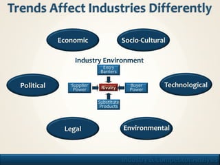 Economic                   Socio-Cultural

                     Industry Environment
                                 Entry
                                Barriers


     Political      Supplier    Rivalry       Buyer      Technological
                     Power                    Power

                               Substitute
                                Products



                  Legal                     Environmental



10                                          Industry & Competitor Analysis
 