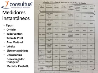 Medidores
instantâneos
• Tipos:
• Orifício
• Tubo Venturi
• Tubo de Pitot
• Área Variável
• Vórtice
• Eletromagnéticos
• Ultrassónico
• Descarregador
triangular
• Medidor Parshall;
 