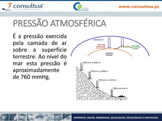 PRESSÃO ATMOSFÉRICA
É a pressão exercida
pela camada de ar
sobre a superfície
terrestre. Ao nível do
mar esta pressão é
aproximadamente
de 760 mmHg.
 