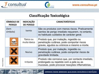 Mod.CF.066/01
3
Classificação Toxicológica
SÍMBOLO DE
PERIGO
INDICAÇÃO
DE PERIGO
CARACTERÍSTICAS
(Sem
símbolo) Isento
São os produtos com menos riscos. Praticamente
isentos de perigo imediato requerem, no entanto,
os habituais cuidados de carácter geral.
Tóxico ou
muito tóxico
Produto que, por inalação, ingestão ou
penetração cutânea, pode comportar riscos
graves, agudos ou crónicos e mesmo a morte.
Nocivo
Produto que, por inalação, ingestão ou
penetração cutânea, pode comportar riscos de
gravidade limitada.
Irritante
Produto não corrosivo que, por contacto imediato,
prolongado ou repetido com a pele ou as
mucosas, pode provocar reacções inflamatórias.
 