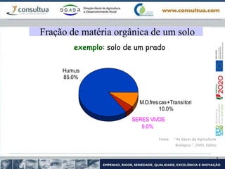 Fração de matéria orgânica de um solo
Humus
85.0%
SERES VIVOS
5.0%
M.O.frescas+Transitori
10.0%
exemplo: solo de um prado
Fonte: “ As bases da Agricultura
Biológica ”, 2009, Edibio
 