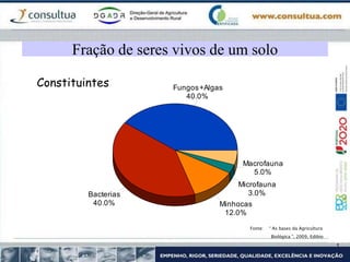 Fração de seres vivos de um solo
Constituintes Fungos+Algas
40.0%
Bacterias
40.0% Minhocas
12.0%
Microfauna
3.0%
Macrofauna
5.0%
Fonte: “ As bases da Agricultura
Biológica ”, 2009, Edibio
 