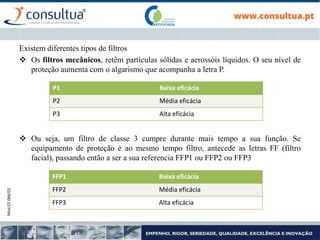 Mod.CF.066/01
Existem diferentes tipos de filtros
 Os filtros mecânicos, retêm partículas sólidas e aerossóis líquidos. O seu nível de
proteção aumenta com o algarismo que acompanha a letra P.
 Ou seja, um filtro de classe 3 cumpre durante mais tempo a sua função. Se
equipamento de proteção é ao mesmo tempo filtro, antecede as letras FF (filtro
facial), passando então a ser a sua referencia FFP1 ou FFP2 ou FFP3
P1 Baixa eficácia
P2 Média eficácia
P3 Alta eficácia
FFP1 Baixa eficácia
FFP2 Média eficácia
FFP3 Alta eficácia
 