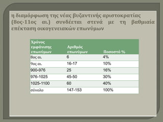 η διαμόρφωση της νέας βυζαντινής αριστοκρατίας
(8ος-11ος αι.) συνδέεται στενά με τη βαθμιαία
επέκταση οικογενειακών επωνύμων
Χρόνος
εμφάνισης
επωνύμων
Αριθμός
επωνύμων Ποσοστό %
8ος αι. 6 4%
9ος αι. 16-17 10%
900-976 25 16%
976-1025 45-50 30%
1025-1100 60 40%
σύνολο 147-153 100%
 