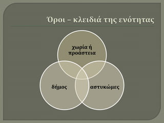 χωρία ή
προάστεια
αστυκώμες
δήμος
 