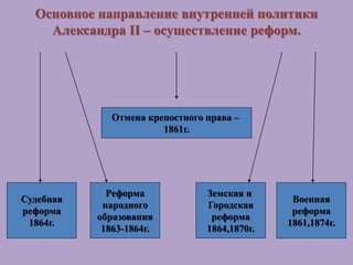 Основное направление внутренней политики
Александра II – осуществление реформ.
Отмена крепостного права –
1861г.
Судебная
реформа
1864г.
Реформа
народного
образования
1863-1864г.
Земская и
Городская
реформа
1864,1870г.
Военная
реформа
1861,1874г.
 