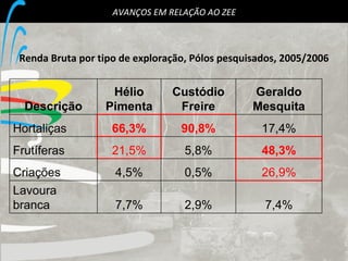 AVANÇOS EM RELAÇÃO AO ZEE Renda Bruta por tipo de exploração, Pólos pesquisados, 2005/2006 Descrição Hélio Pimenta Custódio Freire Geraldo Mesquita Hortaliças 66,3% 90,8% 17,4% Frutíferas 21,5% 5,8% 48,3% Criações 4,5% 0,5% 26,9% Lavoura branca 7,7% 2,9% 7,4% 