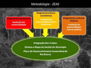 Metodologia - ZEAS  