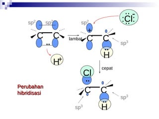 H + sp 2 sp 2 sp 2 C sp 3 Perubahan hibridisasi lambat cepat sp 3 C C . . C C H . . + C H . . . . Cl :Cl: .. .. - sp 3 