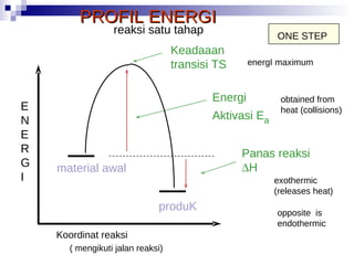 PROFIL ENERGI  reaksi satu tahap produK material awal Keadaaan transisi TS Energi  Aktivasi E a Panas reaksi  H exothermic  (releases heat) Koordinat reaksi energI maximum ( mengikuti jalan reaksi) obtained from heat (collisions) opposite  is endothermic ONE STEP E N E R G I 