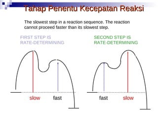 FIRST STEP IS RATE-DETERMINING SECOND STEP IS RATE-DETERMINING Tahap Penentu Kecepatan Reaksi The slowest step in a reaction sequence. The reaction cannot proceed faster than its slowest step. slow fast fast slow 
