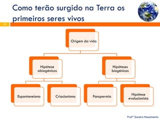 Como terão surgido na Terra os primeiros seres vivos 
Profª Sandra Nascimento 
15 
Origem da vida 
Hipótese abiogénicas 
Espontaneísmo 
Criacionismo 
Hipóteses biogénicas 
Panspermia 
Hipótese evolucionista  