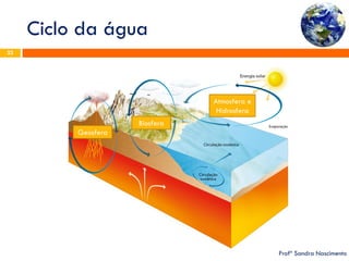 Ciclo da água 
Profª Sandra Nascimento 
23 
Geosfera 
Biosfera 
Atmosfera e Hidrosfera  