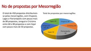 No de propostas por Mesorregião
O total de 450 propostas distribuíram-
se pelas mesorregiões, com Chapecó,
Lages e Florianópolis com pouco mais
de 80 propostas, Jaraguá e Criciúma
entre 60 e 80 propostas e com Itajaí
com pouco mais de 50 propostas.
 