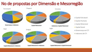 No de propostas por Dimensão e Mesorregião
Governança e Indutores Capital Relacional Indutores e Capital Relacional
Capital Relacional e Indutores Capital Relacional e Indutores Capital Relacional e Capital Estrutural
 