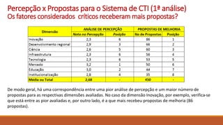 De modo geral, há uma correspondência entre uma pior análise de percepção e um maior número de
propostas para as respectivas dimensões avaliadas. No caso da dimensão Inovação, por exemplo, verifica-se
que está entre as pior avaliadas e, por outro lado, é a que mais recebeu propostas de melhoria (86
propostas).
Percepção x Propostas para o Sistema de CTI (1ª análise)
Os fatores considerados críticos receberam mais propostas?
 