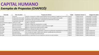 CAPITAL HUMANO
Exemplos de Propostas (CHAPECÓ)
 