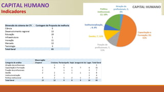 CAPITAL HUMANO
Indicadores
 