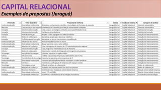 CAPITAL RELACIONAL
Exemplos de propostas (Jaraguá)
 