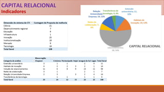CAPITAL RELACIONAL
Indicadores
 