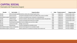 CAPITAL SOCIAL
Exemplos de Propostas (Lages)
 