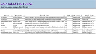 CAPITAL ESTRUTURAL
Exemplos de propostas (Itajaí)
 
