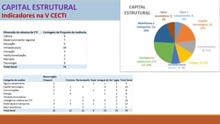 CAPITAL ESTRUTURAL
Indicadores na V CECTI
 